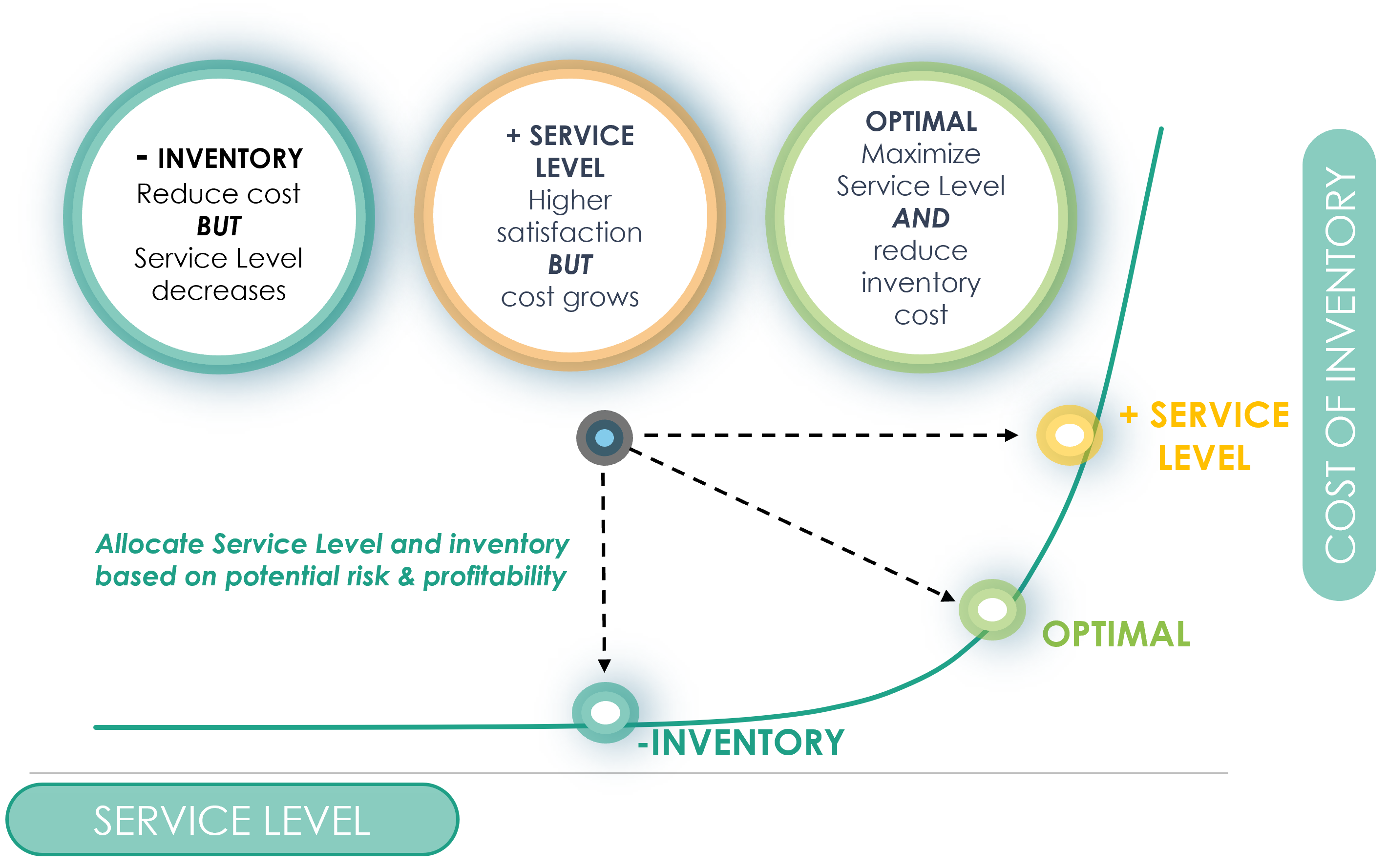 Balanced Supply Chain