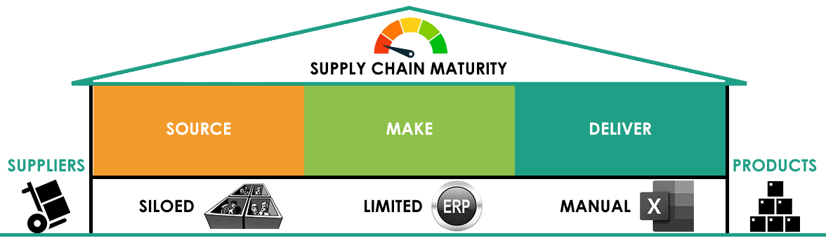 supply chain maturity