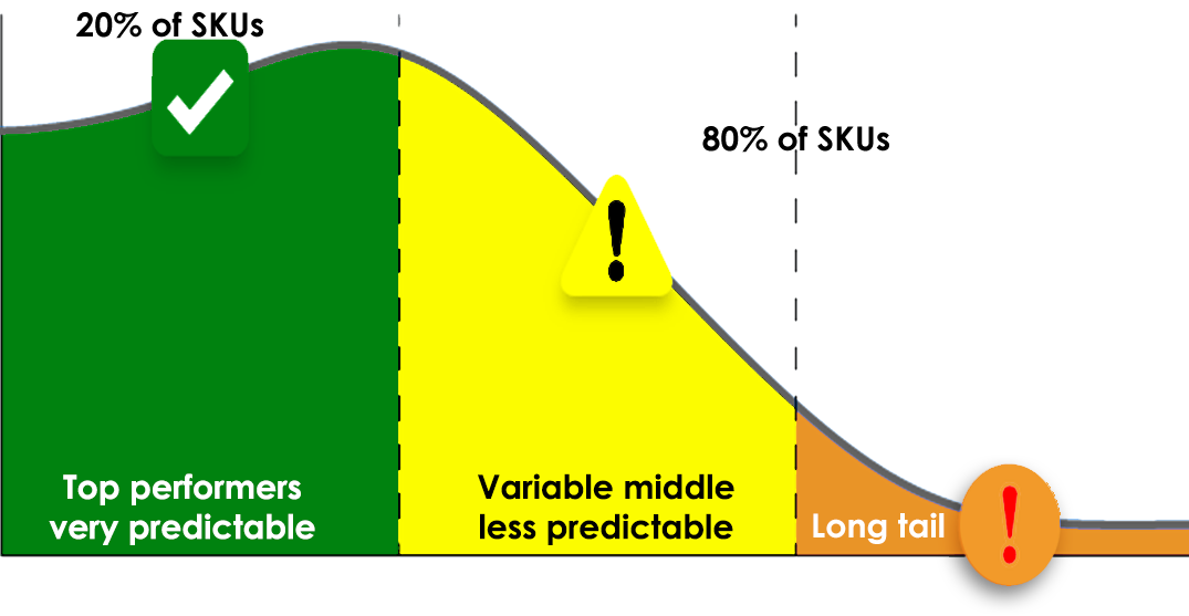 Long Tail SKUs