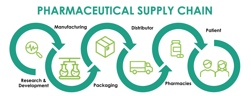 pharmaceutical supply chain