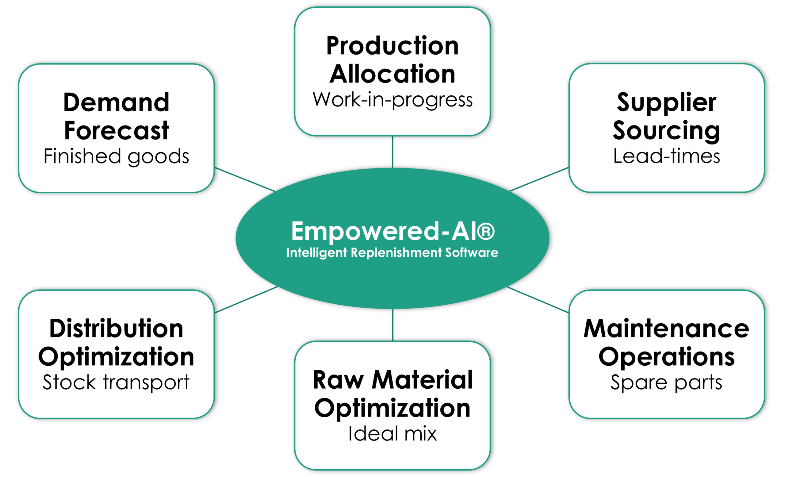 Empowered-AI